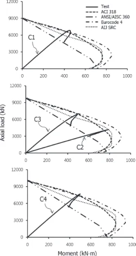 Fig.  11.  P-M  curve  defined  by  AIJ  SRC  provision