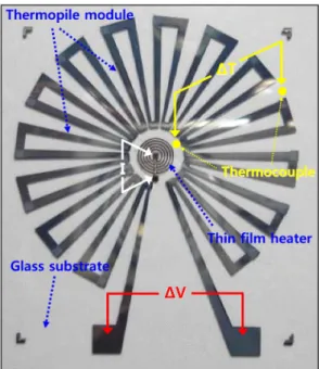 Fig. 6. Seebeck voltage of the in-plane thermoelectric sensor as a function of the temperature difference.