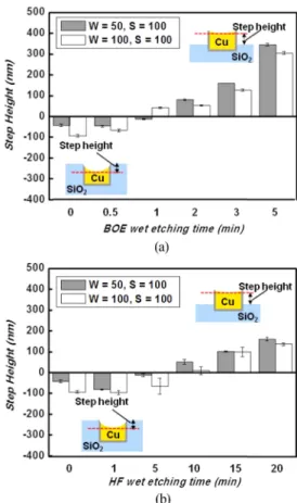 Fig. 6. Effects of wet etching time and line width on step height of pattern: (a) BOE, (b) HF.