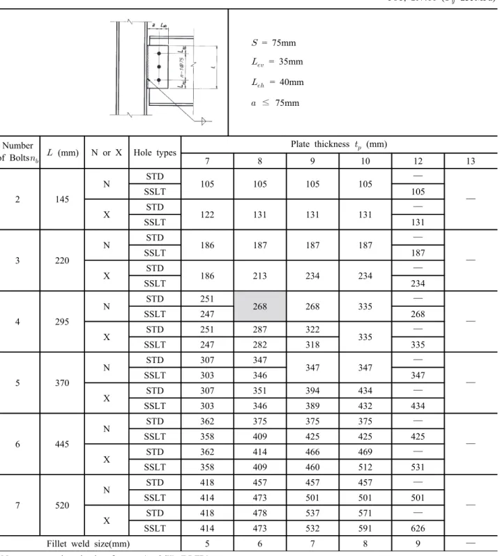 Table  5.  SN400(M20)  SPC  Connections  Design  Strength       (kN)
