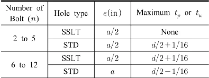 Table  2.  Minimum  edge  distance  from  center  of  standard  hole  to  edge  of  connected  part