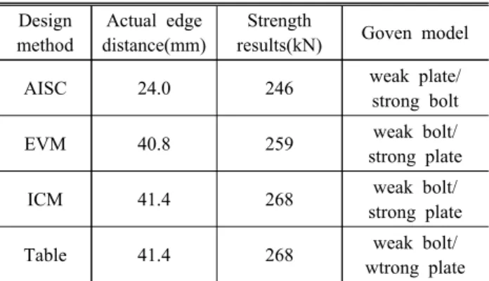 Table  4.  Design  results  of  SPC  example Design 