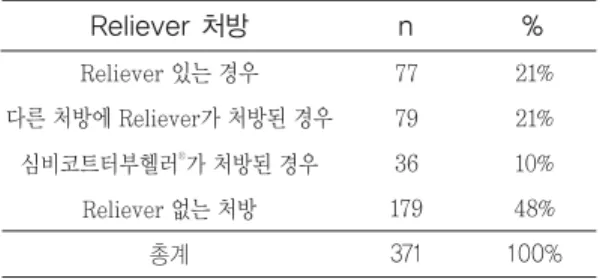 Fig. 4   천식 치료제 종류별 처방 건수 Reliever 처방 nReliever 있는 경우다른 처방에 Reliever가 처방된 경우심비코트터부헬러�가 처방된 경우Reliever 없는 처방총계 77 7936 179371 % 21%21%10%48% 100%Table 4