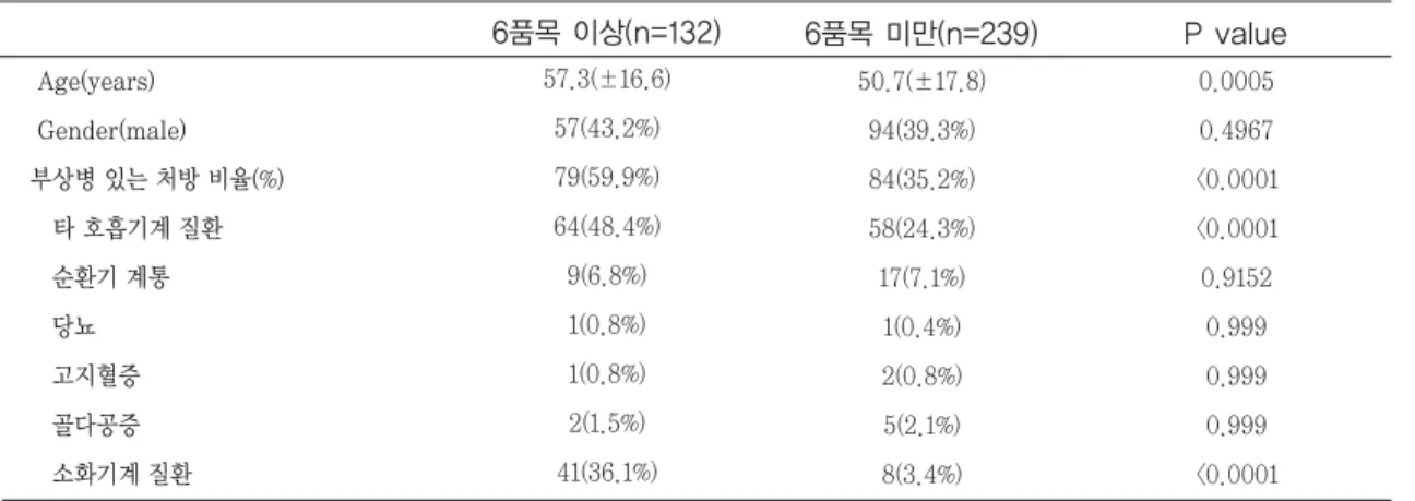 Table 6.  6품목 이상과 6품목 미만 그룹의 Baseline characteristics