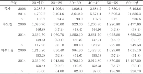 표  2. 5.  연령대별  및  지역별  의료급여비  지출  단위:  십억원, %  구분  20 이하  20-29  30-39  40-49  50-59  60 이상  국가  2006  2,285.8  1,206.4  1,908.1  2,684.2  2,850.4  6,492.6  2014  4,702.2  2,104.6  3,642.2  5,574.4  8,896.3  21,856.3  △  105.7  74.4  90.9  107.7  212.1  2