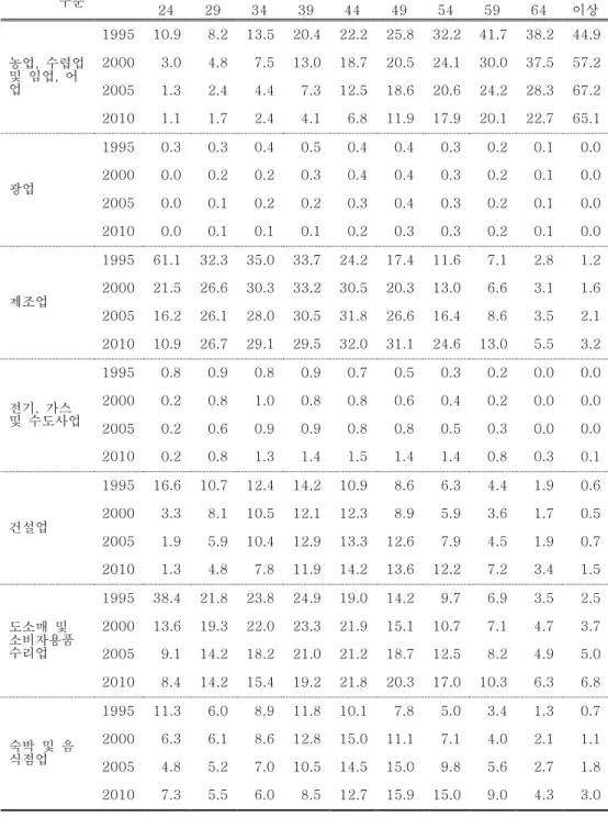 표  2. 7.  산업별  및  연령대별  고용자(비수도권)  단위:  만명  구분  15-  24  25- 29  30- 34  35- 39  40- 44  45- 49  50- 54  55- 59  60- 64  65  이상  농업,  수렵업  및  임업,  어 업  1995  10.9  8.2  13.5  20.4  22.2  25.8  32.2  41.7  38.2  44.9 2000 3.0 4.8 7.5 13.0 18.7 20.5 24.1 30.