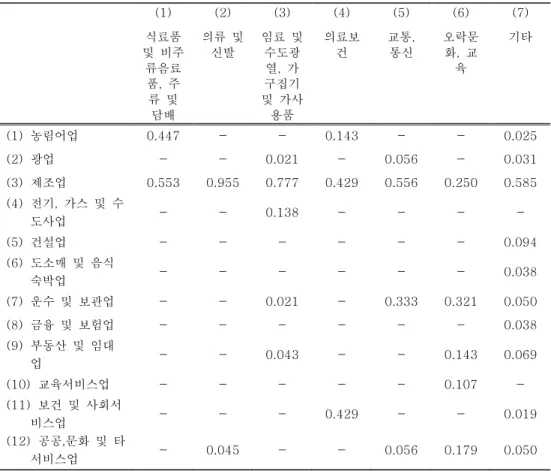 표  4. 2.  연결행렬의  표준화계수    (1)  (2)  (3)  (4)  (5)  (6)  (7)  식료품  및  비주 류음료 품,  주 류  및  담배  의류  및 신발  임료  및 수도광열,  가구집기 및  가사용품  의료보건  교통, 통신  오락문화,  교육  기타  (1)  농림어업  0.447  -  -  0.143  -  -  0.025  (2)  광업  -  -  0.021  -  0.056  -  0.031  (3)  제조업  0.