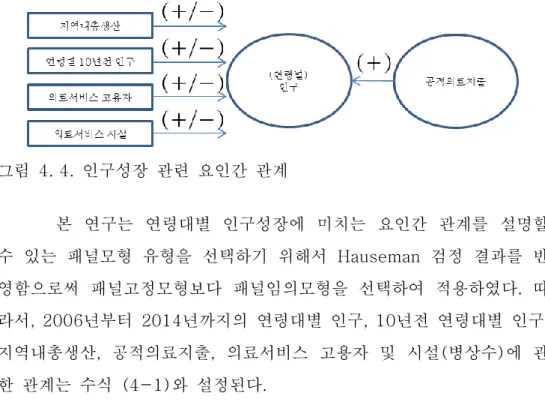 그림  4. 4.  인구성장  관련  요인간  관계  본  연구는  연령대별  인구성장에  미치는  요인간  관계를  설명할  수  있는  패널모형  유형을  선택하기  위해서  Hauseman  검정  결과를  반 영함으로써  패널고정모형보다  패널임의모형을  선택하여  적용하였다