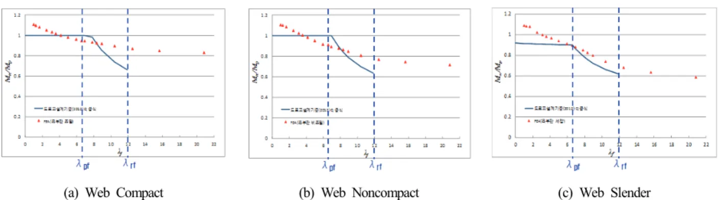 Fig.  19.  Comparison  with  Flexural  Strengths  of  KHBDC(2012)  Q  Formular  and  Results  of  Nonlinear  FEA