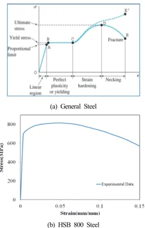 Fig.  1.  Stress-Strain  Curves  of  General  and  HSB  800  Steel