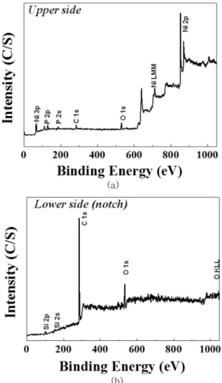 Fig. 7. XPS wide-scan spectra of debonded surfaces after annealing at 600 o C for 10min (a) upper side of wafer surface and (b) lower side of wafer surface.