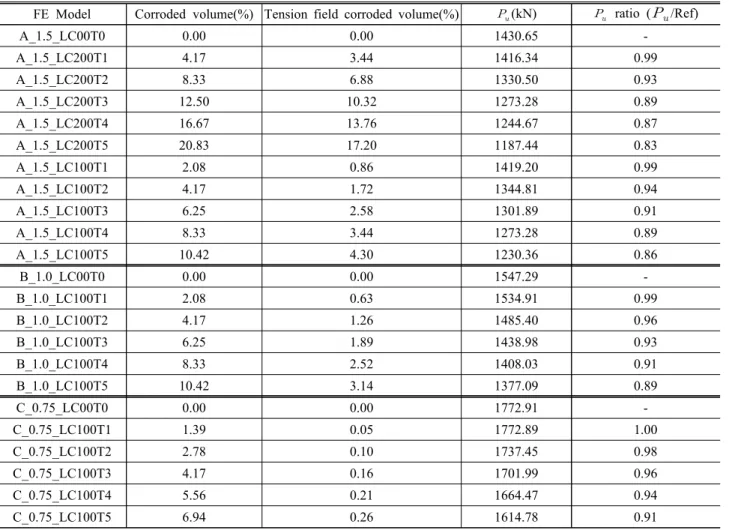Table  4.  The  shear  buckling  strengths  of  corroded  web  volume