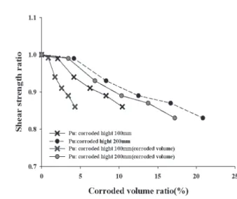 Fig.  16.  Shear  buckling  strength  ratio  (Aspect  ratio)