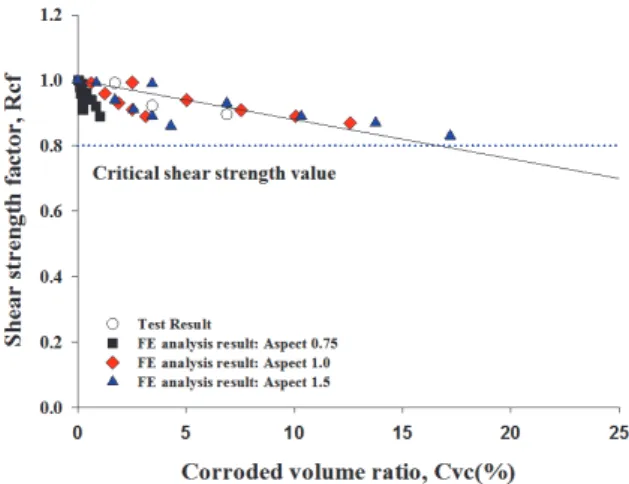 Fig.  18.  Shear  strength  factor  (Tension  field  corroded  volume_normalize  aspect  1.0)