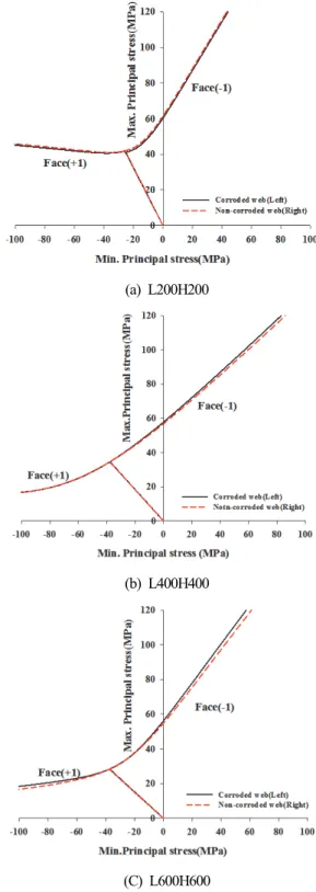 Fig. 7은 부식의 높이 100mm, 두께 3mm인 해석모형의  하중-면외변위를 나타내었다. 부식두께 2mm인 해석모형 의 하중-면외변위와 동일한 변화양상을 보이고, 부식 두께 가 증가할수록 동일한 하중에서의 면외변위가 증가하는 하 는 것을 확인할 수 있다