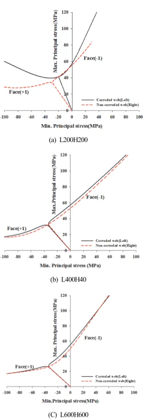 Fig.  10. Max-Min principal stress  relationship (B_1.0_LC100T4)