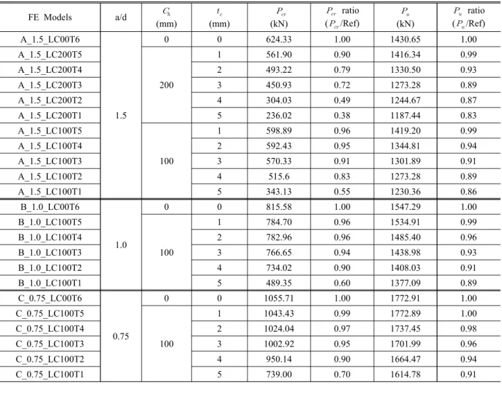 Table  3.  Shear  buckling  strengths  on  aspect  ratio
