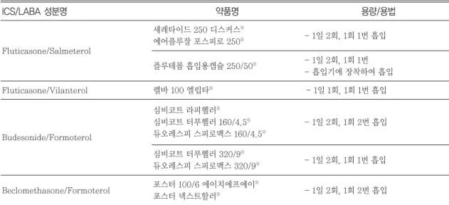 Table 2 국내에서 COPD에 사용 중인 흡입용 ICS/LABA 복합제