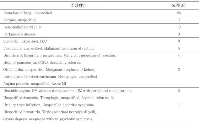 Table 4. Classification of Main Symptoms