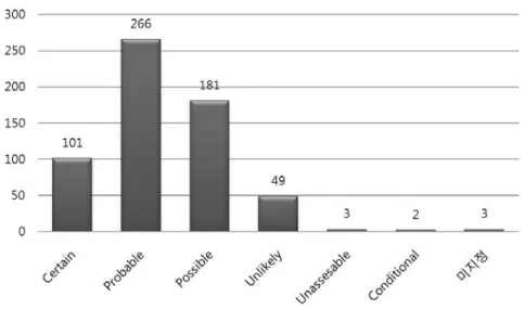 Fig. 6 Causality Evaluation Result in Patients Over 65 Years Old