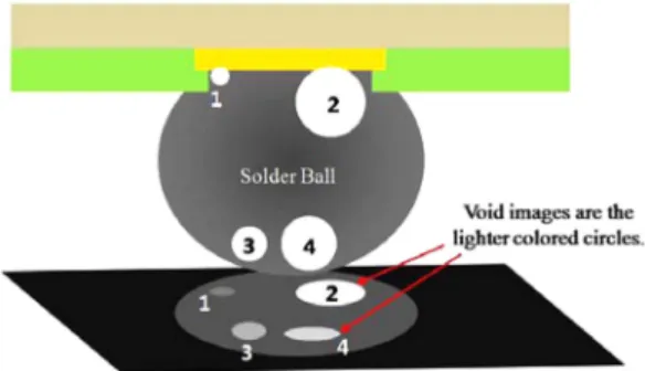 Fig. 9. A schematic diagram of the void measurement using 2-D transmission X-ray image of a solder ball containing voids 8) .