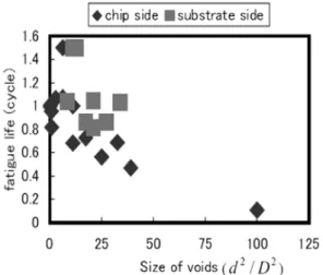 Table 2. Numbers of cycles to failure for solder joints with and without voids. 14)