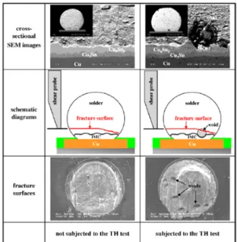 Fig. 16. Cross-section SEM images before shear testing, schematic diagrams of the fracture modes and SEM images of the fracture surfaces after shear testing (aging conditions;