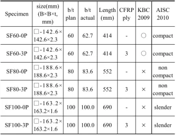 Table  3.  Material  test  results  of  steel  plate  Thickness (mm)   (MPa)   (MPa)      Elongation  (%) Elastic  Modulus (GPa) 1.6 (1.6mm) 136 201 67.6 22.8 219 2.3 (2.2mm) 288 371 0.78 23.0 207