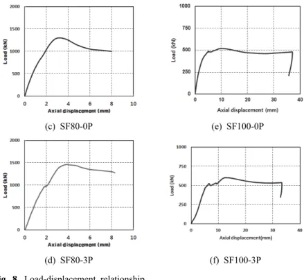 Fig.  8.  Load-displacement  relationship