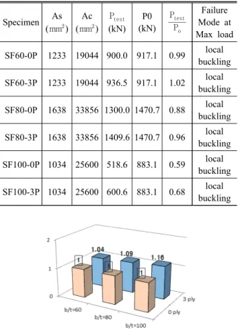 Table  5.  Test  results Specimen As ( mm  ) Ac(mm  ) P test (kN) P0 (kN) PoPtest Failure Mode  at  Max  load SF60-0P 1233 19044 900.0 917.1 0.99 local  buckling SF60-3P 1233 19044 936.5 917.1 1.02 local  buckling SF80-0P 1638 33856 1300.0 1470.7 0.88 l