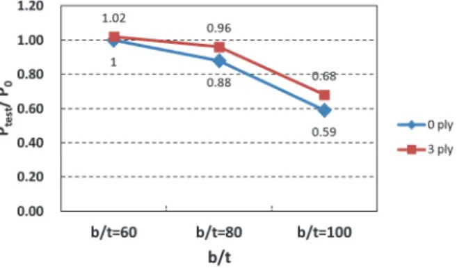 Fig. 11에서 알 수 있듯 이 판폭두께비가 작은 60 실험체 에서는 국부좌굴의 영향을 거의 받지 않아 SF60-0P실험 체의 경우 식 (1)에서 구한 국부좌굴이 발생하지 않는다고  가정하여  산정한  부재강도  값( P o )과  실험결과  값( P test )이  거의 상이하게 나타났다