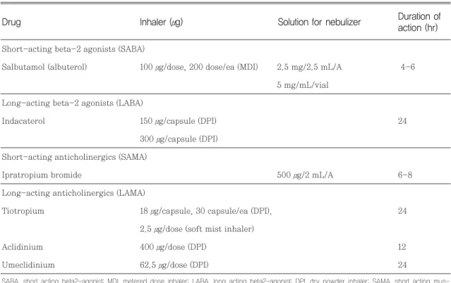 Table 1 Available inhaled bronchodilators in Korea 