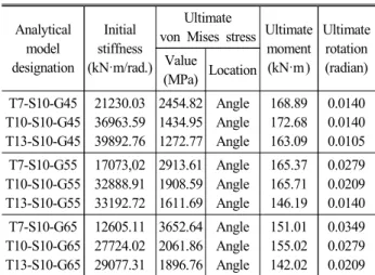 Fig.  17.  Typical  von  Mises  stress distribution  of  concrete  in  CFT  column  (T13-S10-G65)