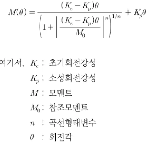 Fig.  5.  Moment-rotation  curves  due  to  static  load