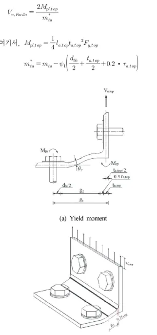 Table  4.  Main  parameters  by  Richard’s  regression  method Analytical  model designation   (kN·m/rad)   (kN·m/rad)   (kN·m )    T7-S10-G45 T10-S10-G45 T13-S10-G45 23120.8337035.0640490.21 1423.14523.86460.75 71.93 147.71171.65 1.611.502.94 0.9