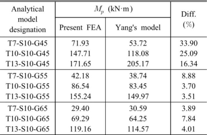 Table  5.  Comparisons  of  plastic  moment  results  for  top-seat  angle  connections Analytical  model designation     (kN·m ) Diff.()Present  FEAYang's  model 