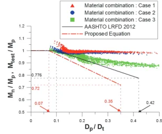 Fig.  19.  Proposed  equation  for  nominal  flexural  strength  in  positive  bending 