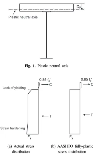 Fig.  1.  Plastic  neutral  axis