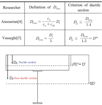 Fig.  5.  Ductility  parameter  and  the  depth  of  plastic  neutral  axis  of  Wittry [6]