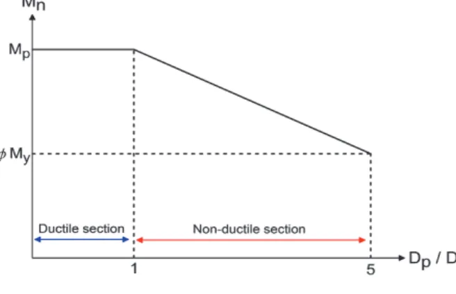 Fig.  6.  Flexural  resistance  of  composite  I-girder  in  positive  bending  of  Wittry [6]