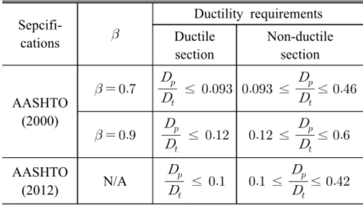 Fig.  8.  Nominal  flexural  strength  specified  in  AASHTO  LRFD
