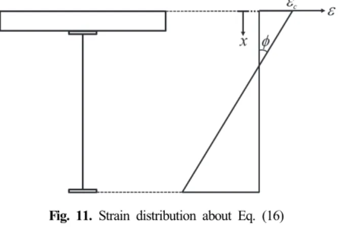 Fig.  11.  Strain  distribution  about  Eq.  (16)