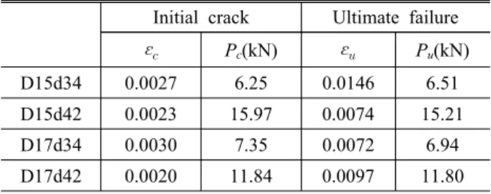 Table  13.  Comparison  of  yield,  Initial  crack  and  ultimate  loads D15d42/D15d34 D17d42/D17d34