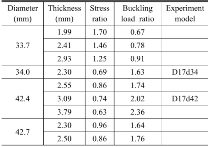 Table  2.  Design  of  circular  steel  ring  (D=1,500mm) Diameter (mm) Thickness(mm) Stress ratio Buckling load  ratio Experimentmodel 33.7 1.99 1.34 0.992.411.151.15 2.93 0.99 1.34 34.0 2.30 1.17 1.15 D15d34 42.4 2.55 0.68 2.563.090.582.99 D15d42 3.79 0.