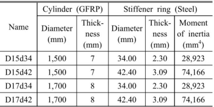 Fig.  3.  Stress-strain  curve  of  steel  pipe