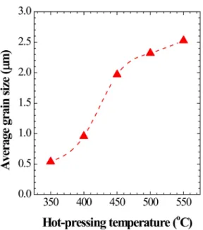 Fig. 4. Variations of (a) the Seebeck coefficient and (b) the electrical resistivity of the (Bi 0.2 Sb 0.8 ) 2 Te 3  bulk processed at each hot-pressing temperature as a function of the measuring temperature
