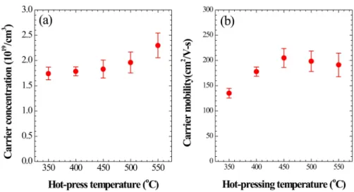 Fig. 6. Variations of the power factor of the (Bi 0.2 Sb 0.8 ) 2 Te 3  bulk processed at each hot-pressing temperature as a function of the measuring temperature
