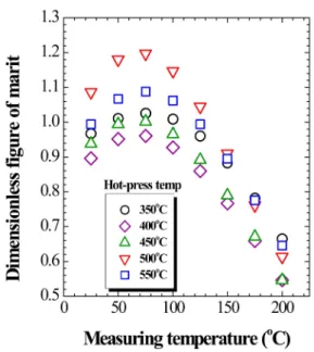 Fig. 8. Variations of the dimensionless figure-of-merit of the (Bi 0.2 Sb 0.8 ) 2 Te 3  bulk processed at each hot-pressing temperature as a function of the measuring temperature