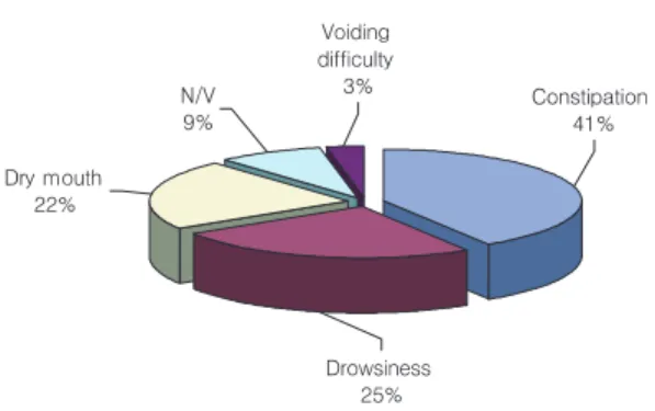 Fig. 4 - Pain intensity after administration
