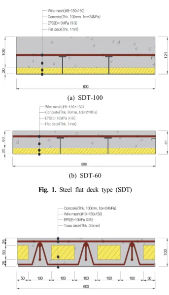 Fig.  1.  Steel  flat  deck  type  (SDT)